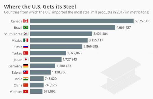 کشورهایی که بیشترین ضرر را از وضع تعرفه جدید واردات فولاد و آلومینیوم ترامپ خواهند خورد …مجمع فعالان اقتصادی